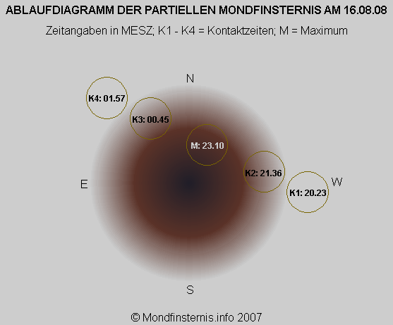 Ablauf der MoFi