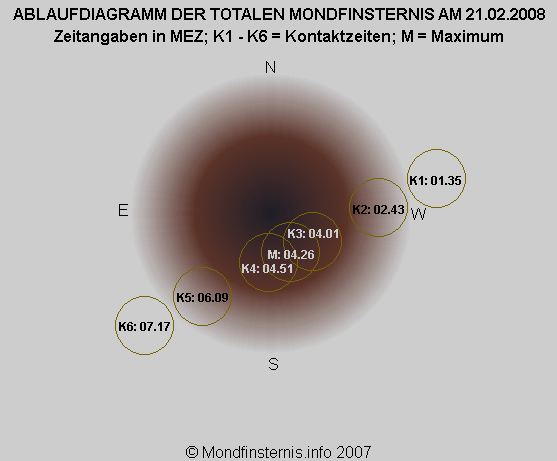 Ablauf der MoFi