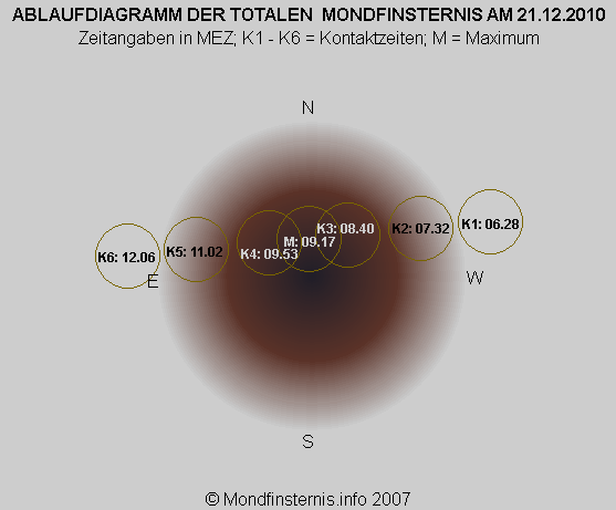 Ablauf der MoFi