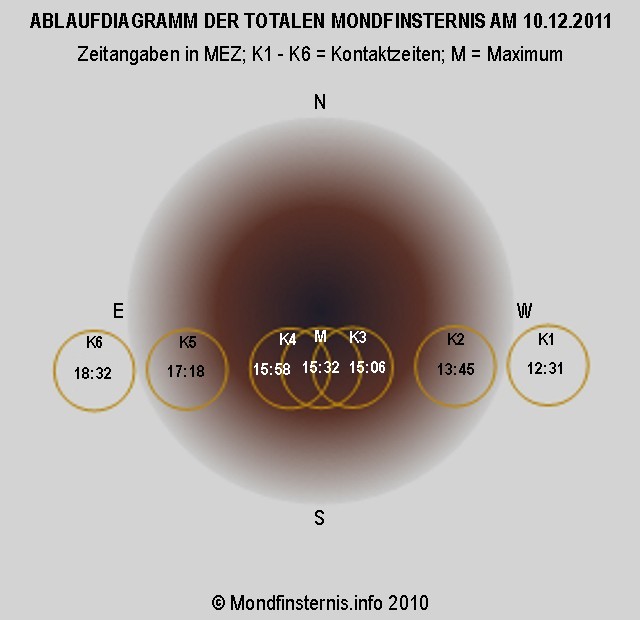 Ablauf der MoFi