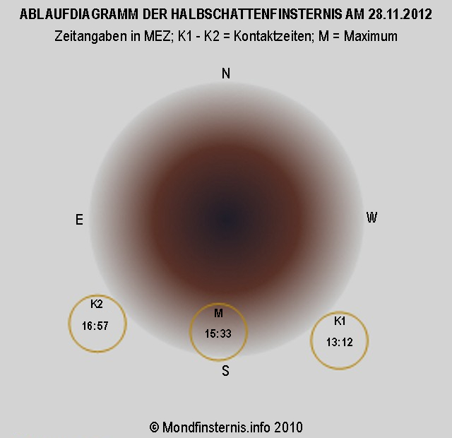 Ablauf der MoFi