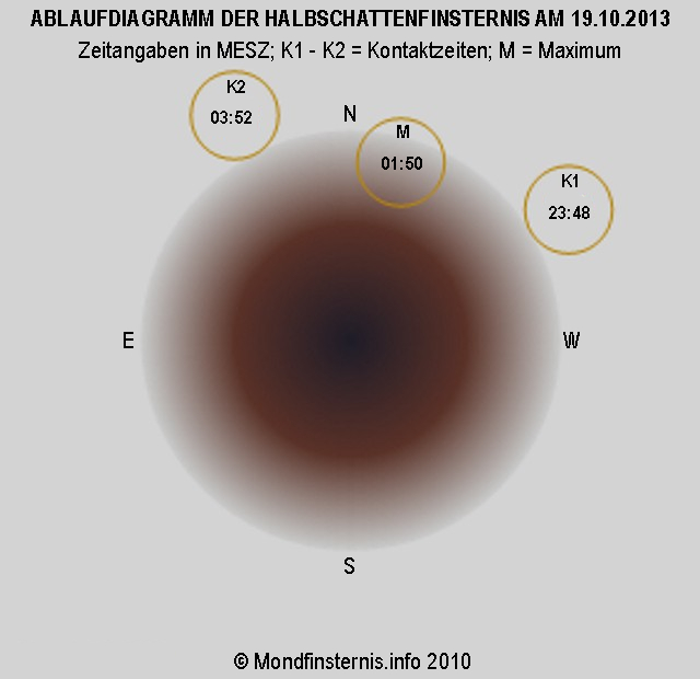 Ablauf der MoFi