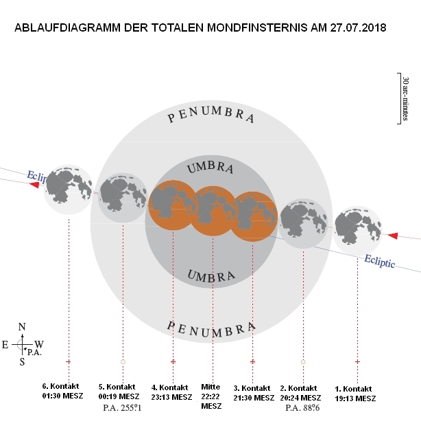 Ablauf der MoFi